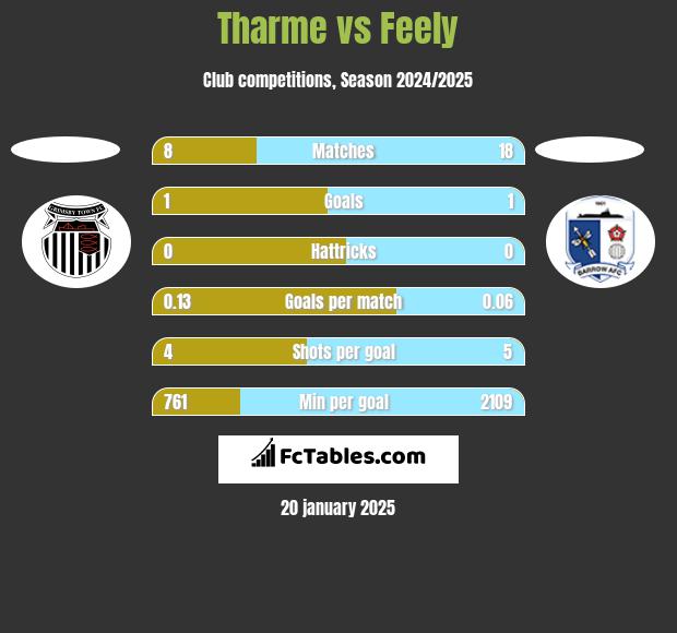 Tharme vs Feely h2h player stats