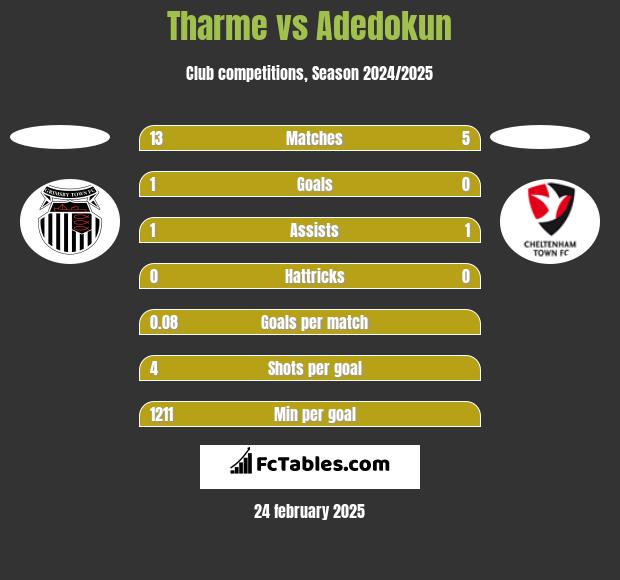 Tharme vs Adedokun h2h player stats