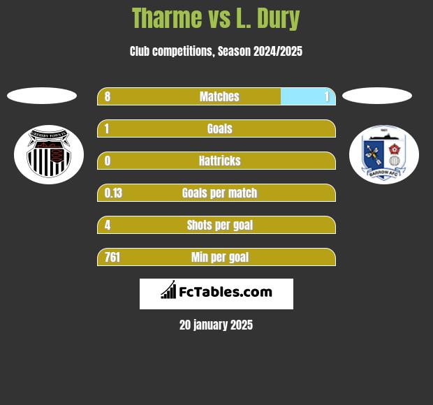 Tharme vs L. Dury h2h player stats