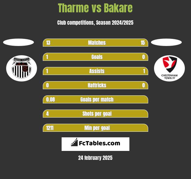 Tharme vs Bakare h2h player stats