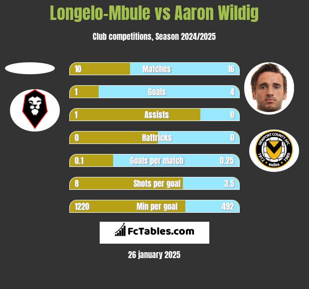 Longelo-Mbule vs Aaron Wildig h2h player stats