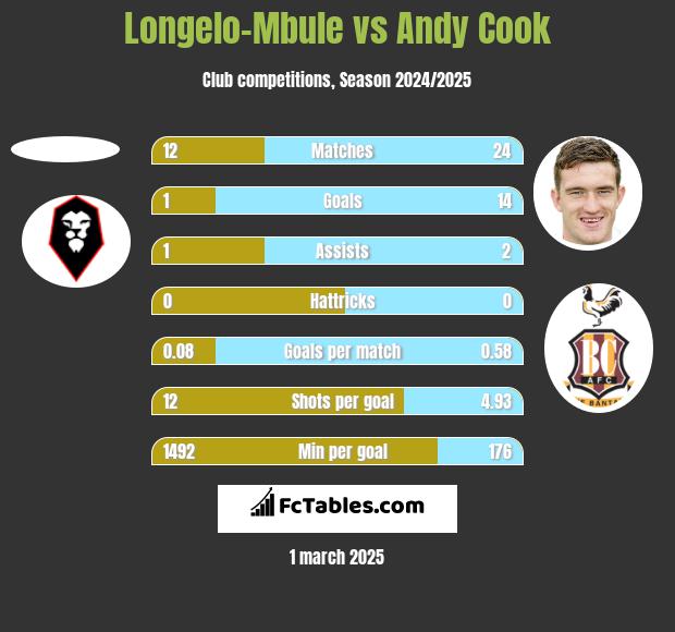 Longelo-Mbule vs Andy Cook h2h player stats