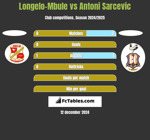 Longelo-Mbule vs Antoni Sarcevic h2h player stats