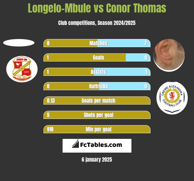 Longelo-Mbule vs Conor Thomas h2h player stats