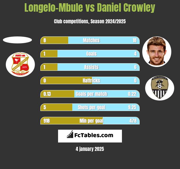 Longelo-Mbule vs Daniel Crowley h2h player stats