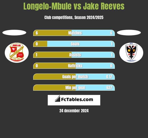 Longelo-Mbule vs Jake Reeves h2h player stats