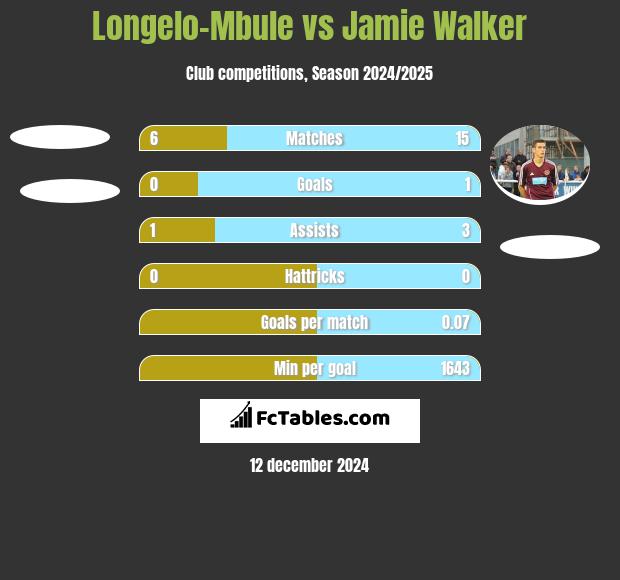 Longelo-Mbule vs Jamie Walker h2h player stats