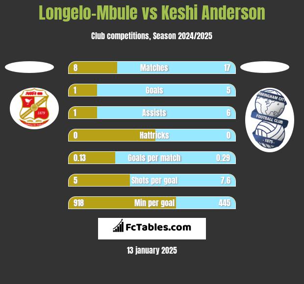 Longelo-Mbule vs Keshi Anderson h2h player stats