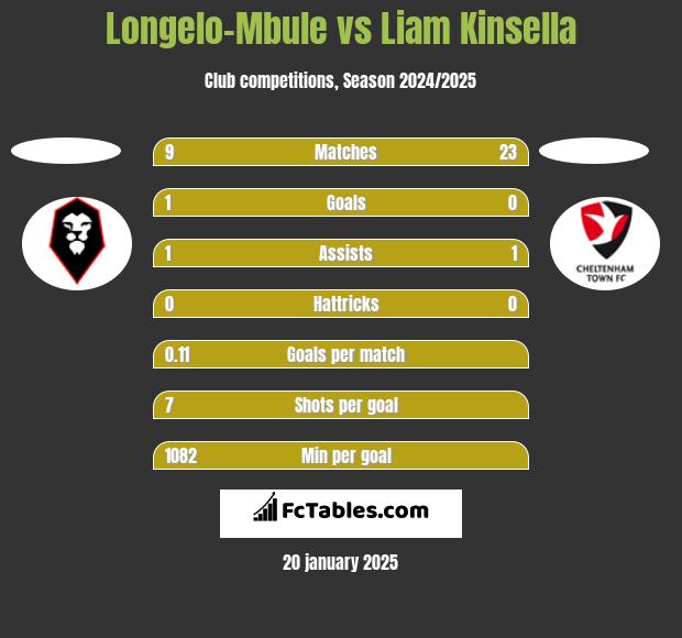 Longelo-Mbule vs Liam Kinsella h2h player stats