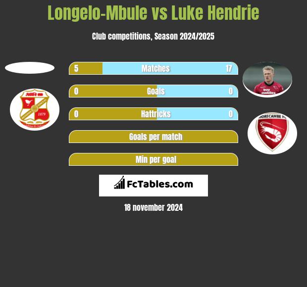 Longelo-Mbule vs Luke Hendrie h2h player stats