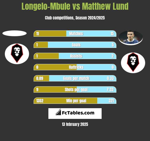 Longelo-Mbule vs Matthew Lund h2h player stats