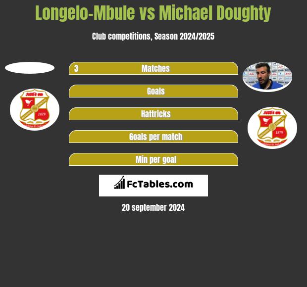 Longelo-Mbule vs Michael Doughty h2h player stats