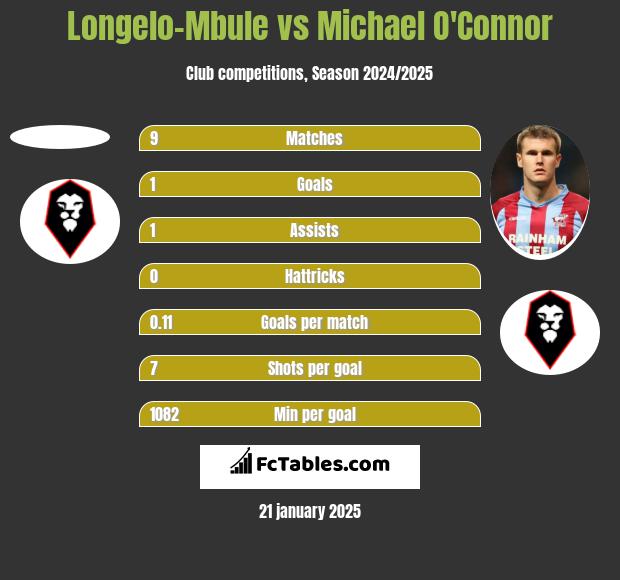 Longelo-Mbule vs Michael O'Connor h2h player stats