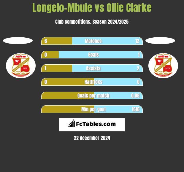 Longelo-Mbule vs Ollie Clarke h2h player stats