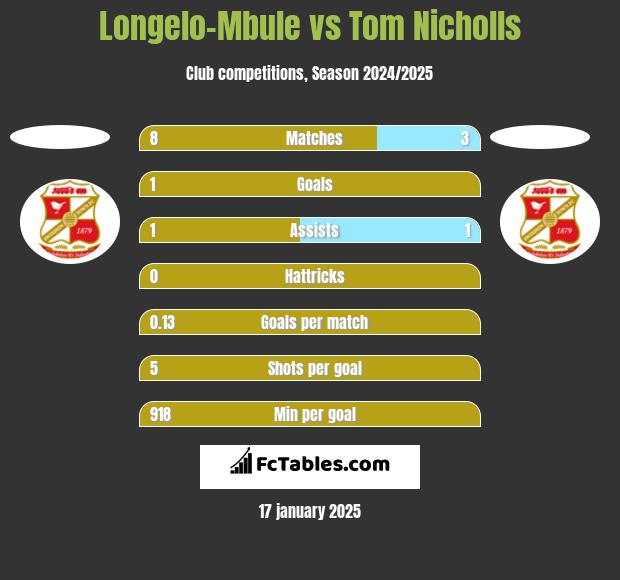 Longelo-Mbule vs Tom Nicholls h2h player stats