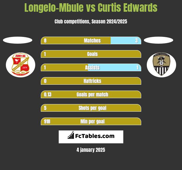 Longelo-Mbule vs Curtis Edwards h2h player stats