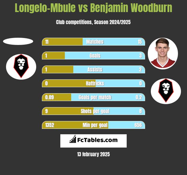 Longelo-Mbule vs Benjamin Woodburn h2h player stats