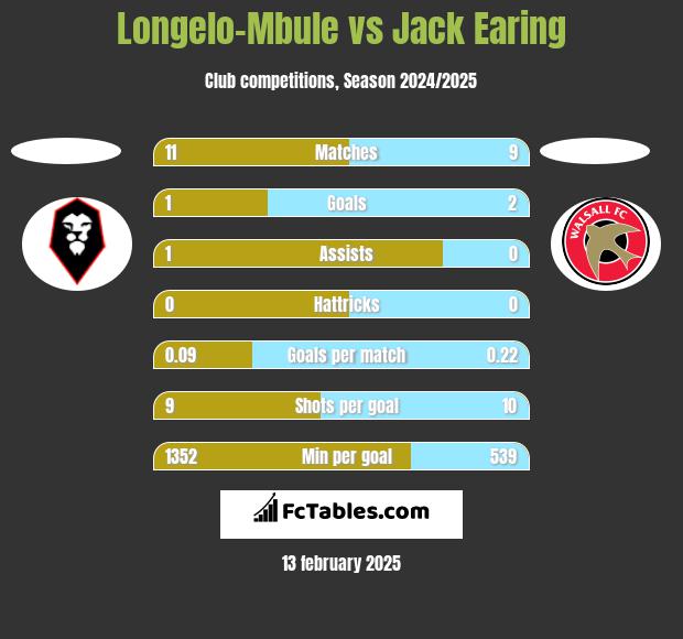 Longelo-Mbule vs Jack Earing h2h player stats