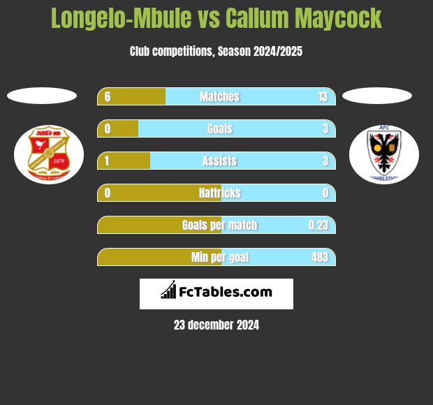 Longelo-Mbule vs Callum Maycock h2h player stats