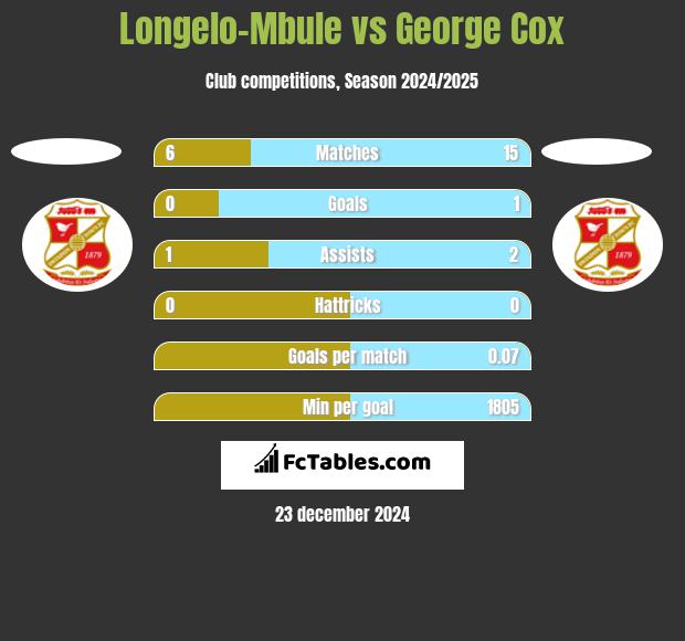 Longelo-Mbule vs George Cox h2h player stats