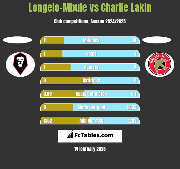 Longelo-Mbule vs Charlie Lakin h2h player stats