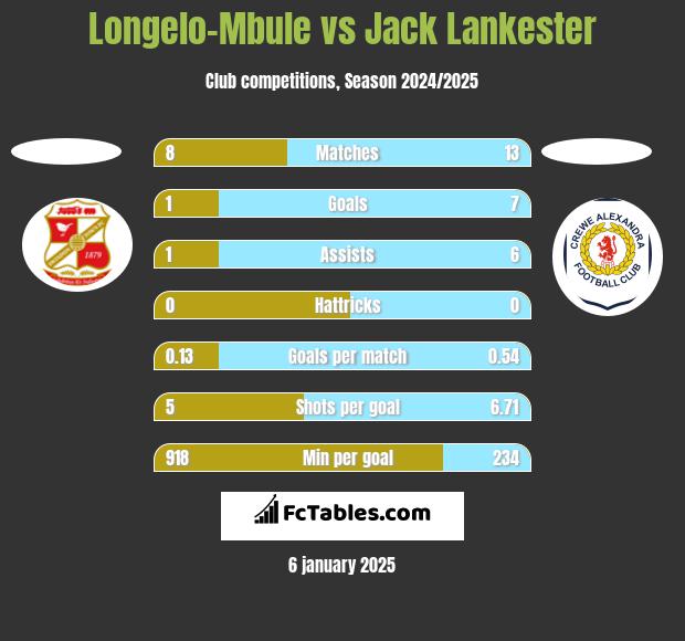 Longelo-Mbule vs Jack Lankester h2h player stats