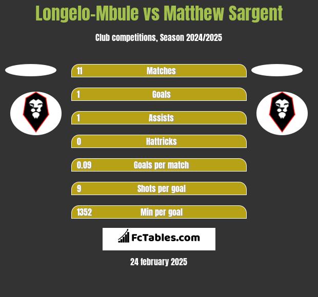 Longelo-Mbule vs Matthew Sargent h2h player stats