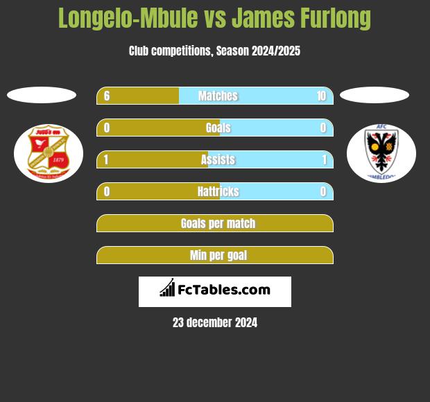 Longelo-Mbule vs James Furlong h2h player stats