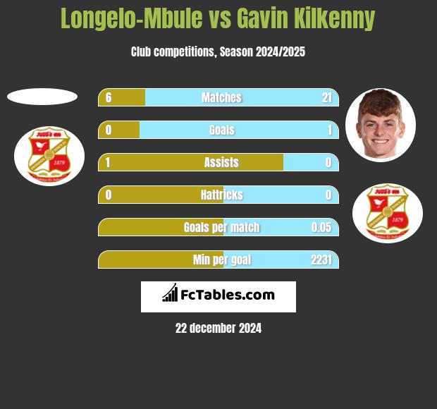 Longelo-Mbule vs Gavin Kilkenny h2h player stats