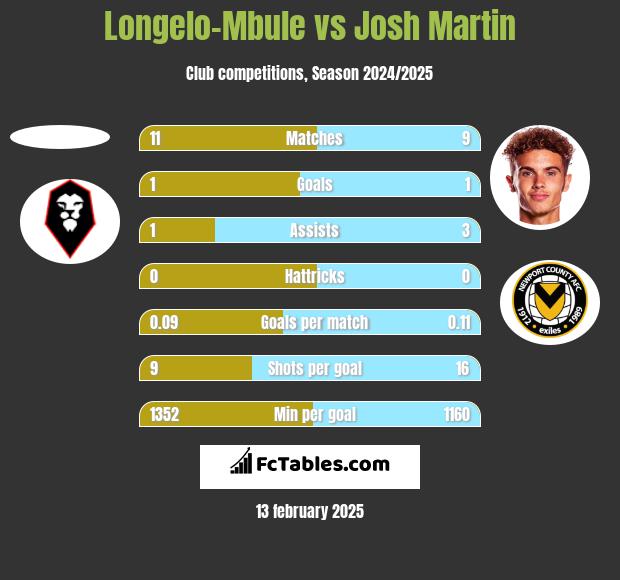 Longelo-Mbule vs Josh Martin h2h player stats