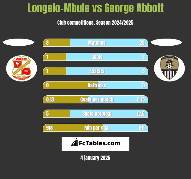 Longelo-Mbule vs George Abbott h2h player stats