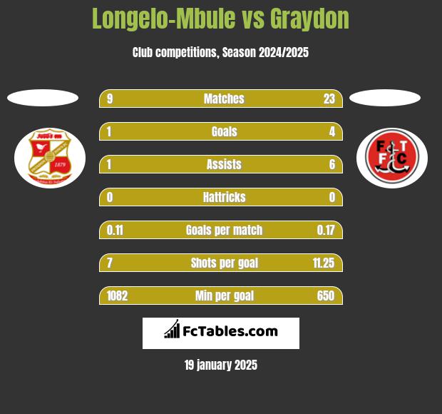 Longelo-Mbule vs Graydon h2h player stats