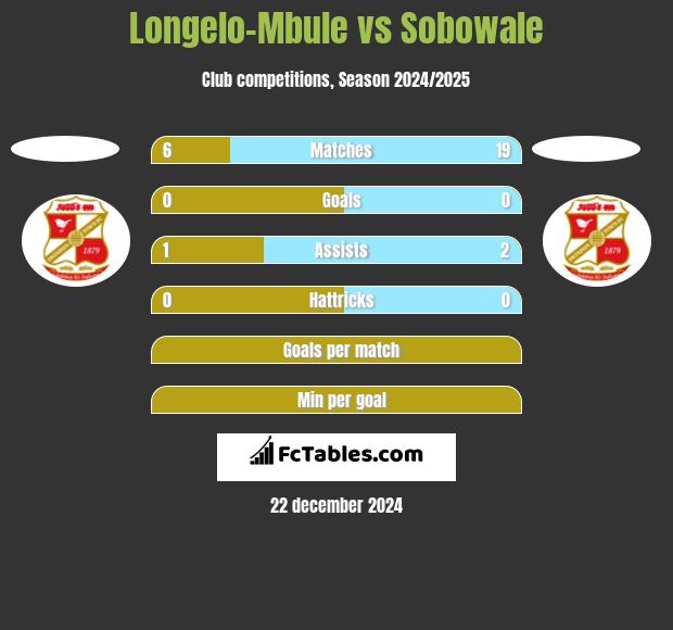 Longelo-Mbule vs Sobowale h2h player stats