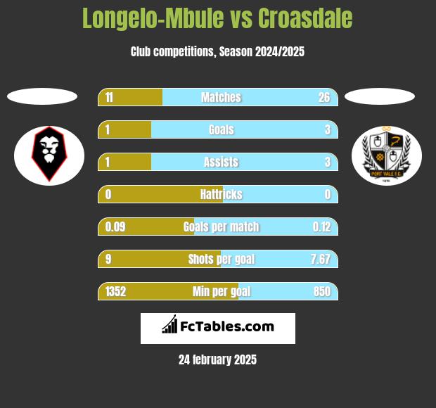 Longelo-Mbule vs Croasdale h2h player stats