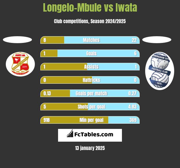 Longelo-Mbule vs Iwata h2h player stats