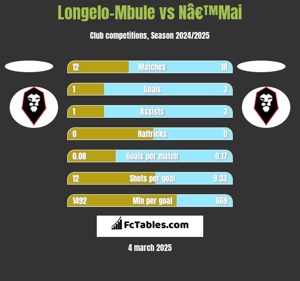 Longelo-Mbule vs Nâ€™Mai h2h player stats