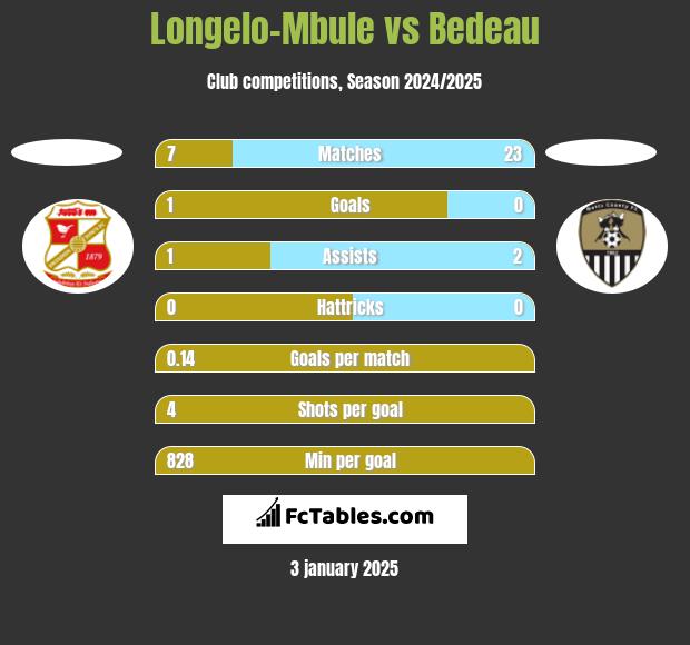 Longelo-Mbule vs Bedeau h2h player stats