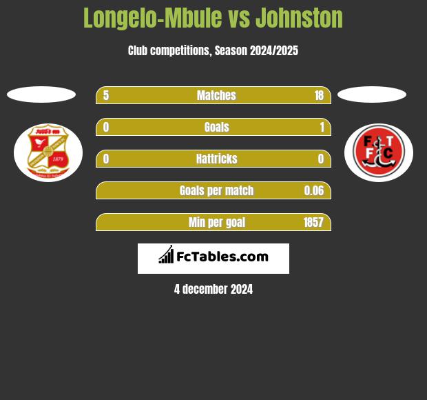 Longelo-Mbule vs Johnston h2h player stats