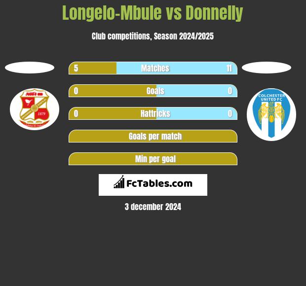 Longelo-Mbule vs Donnelly h2h player stats