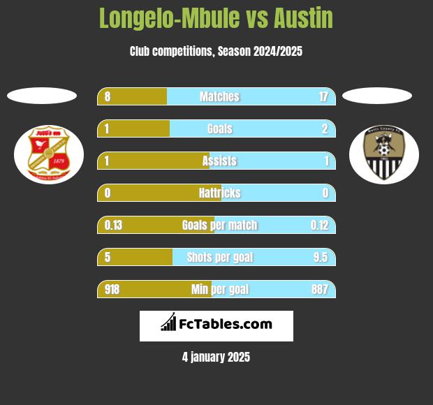 Longelo-Mbule vs Austin h2h player stats