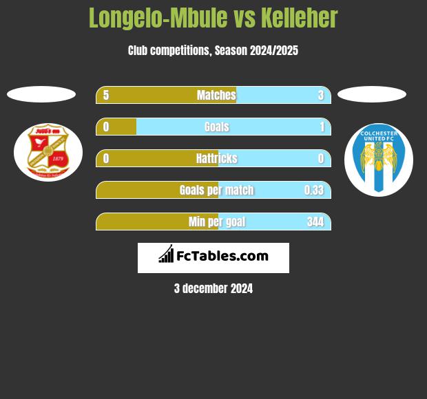 Longelo-Mbule vs Kelleher h2h player stats