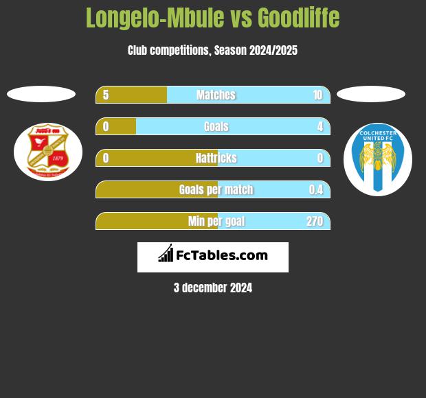 Longelo-Mbule vs Goodliffe h2h player stats