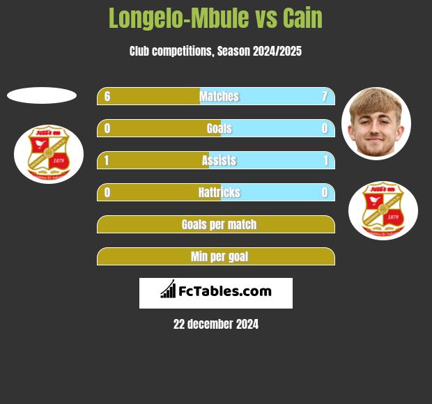 Longelo-Mbule vs Cain h2h player stats