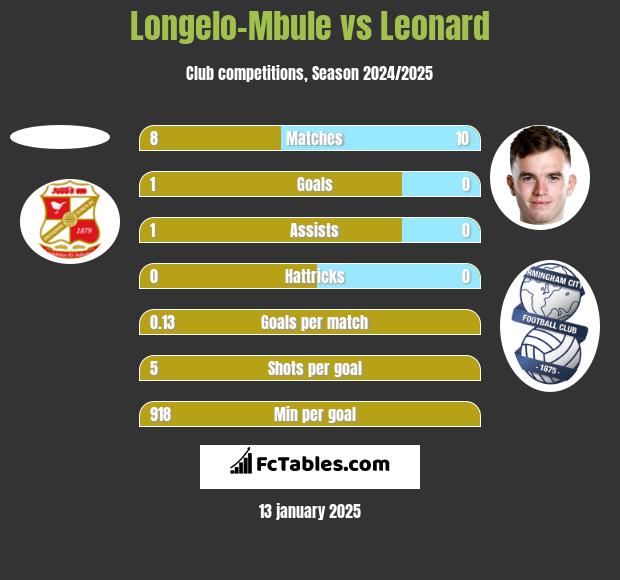 Longelo-Mbule vs Leonard h2h player stats