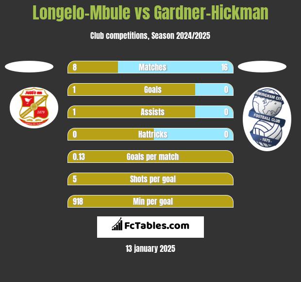 Longelo-Mbule vs Gardner-Hickman h2h player stats