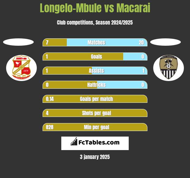 Longelo-Mbule vs Macarai h2h player stats