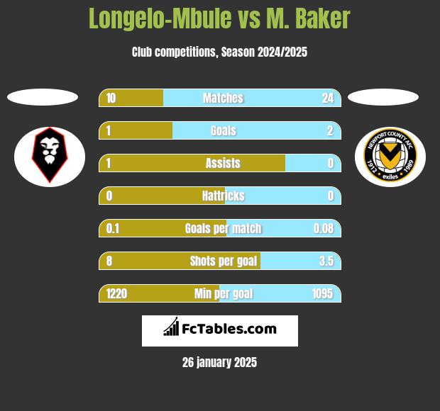 Longelo-Mbule vs M. Baker h2h player stats