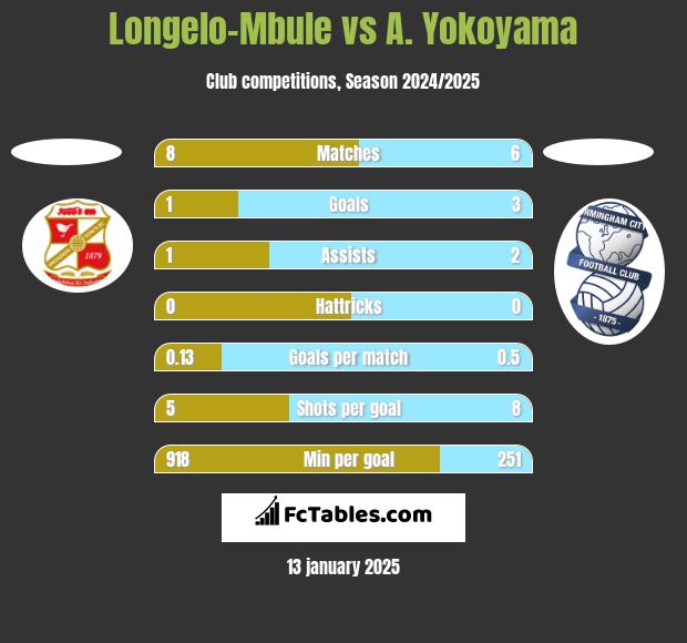 Longelo-Mbule vs A. Yokoyama h2h player stats