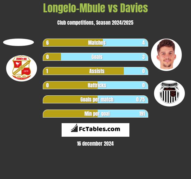 Longelo-Mbule vs Davies h2h player stats