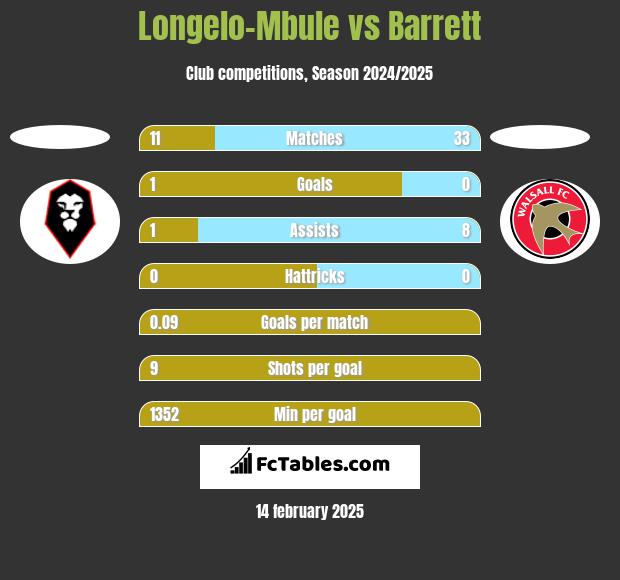 Longelo-Mbule vs Barrett h2h player stats